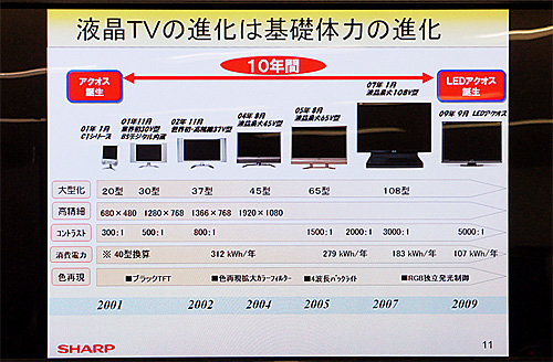 10年間でのAQUOSの進化