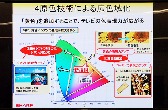 クアトロン(Quattron)：4原色技術による広色域化