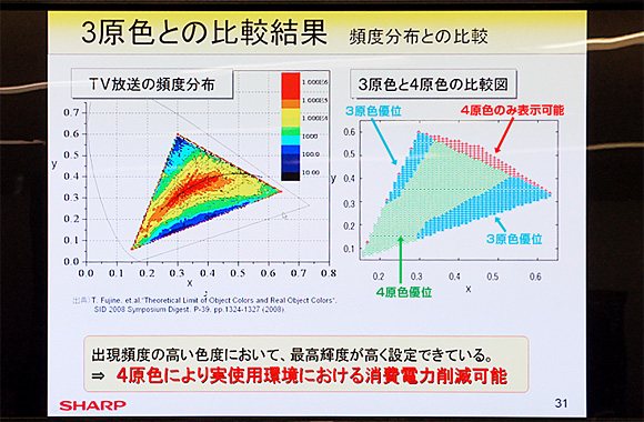 クアトロン(Quattron)：3原色と4原色の輝度比較とTV放送の頻度分布