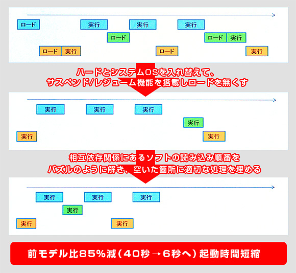 通常起動時間短縮のために：ソニーのブルーレイディスクレコーダー