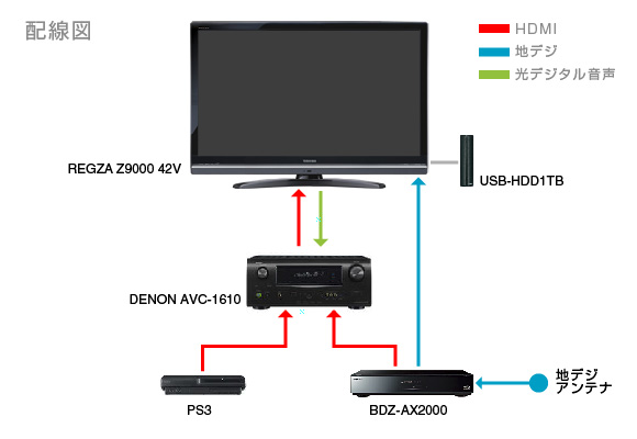 配線図：ソニー ブルーレイディスクレコーダーBDZ-AX2000