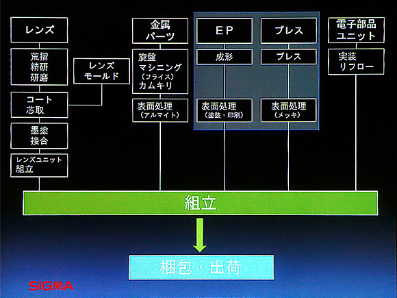 SIGMA会津工場は垂直統合型の工場