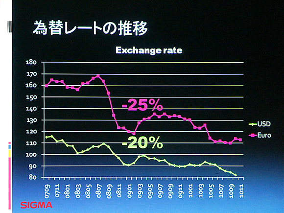 SIGMAの転機その２：為替レートの推移