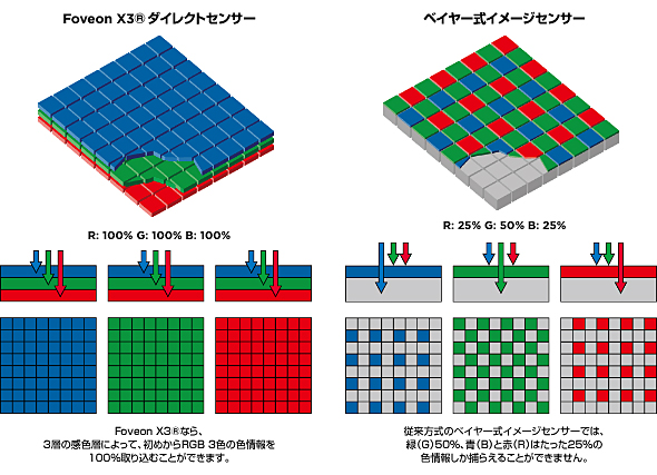 「Foveon X3」センサー