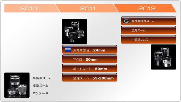 E 55-210mm F4.5-6.3 OSS「SEL55210」